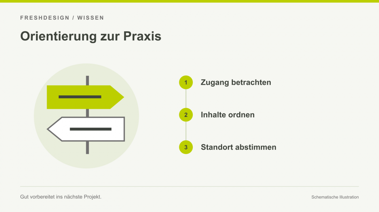 Infografik: Orientierung zur Praxis. Zugang betrachten, Inhalte ordnen, Standort abstimmen.