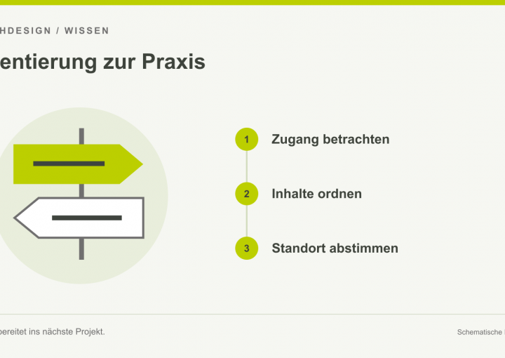 Infografik: Orientierung zur Praxis. Zugang betrachten, Inhalte ordnen, Standort abstimmen.