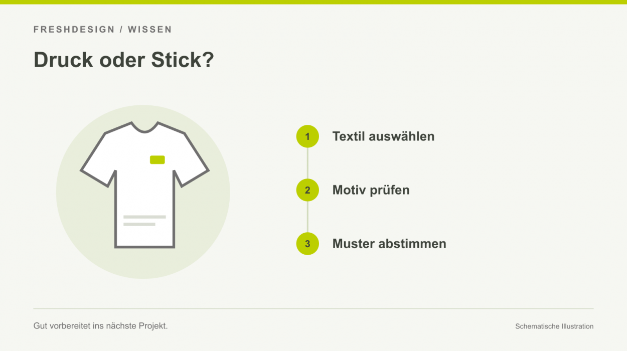 Infografik: Druck oder Stick. Textil auswählen, Motiv prüfen, Muster abstimmen.