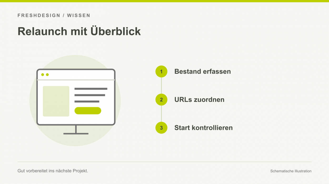 Infografik: Relaunch mit Überblick. Bestand erfassen, URLs zuordnen, Start kontrollieren.